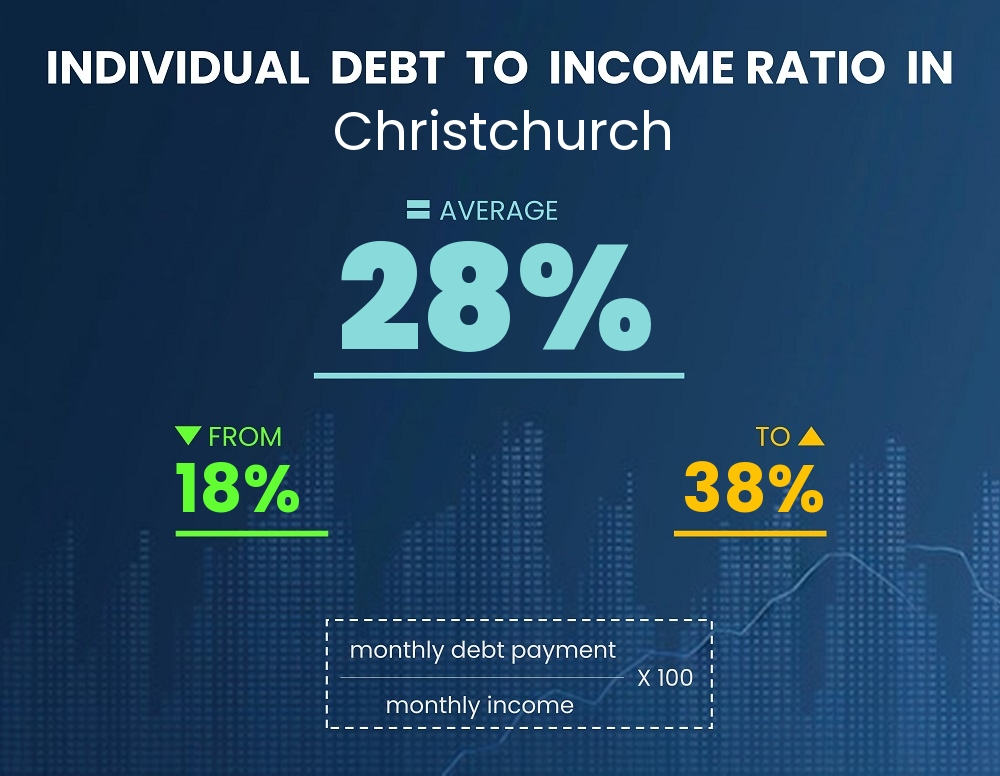 Chart showing debt-to-income ratio in Christchurch