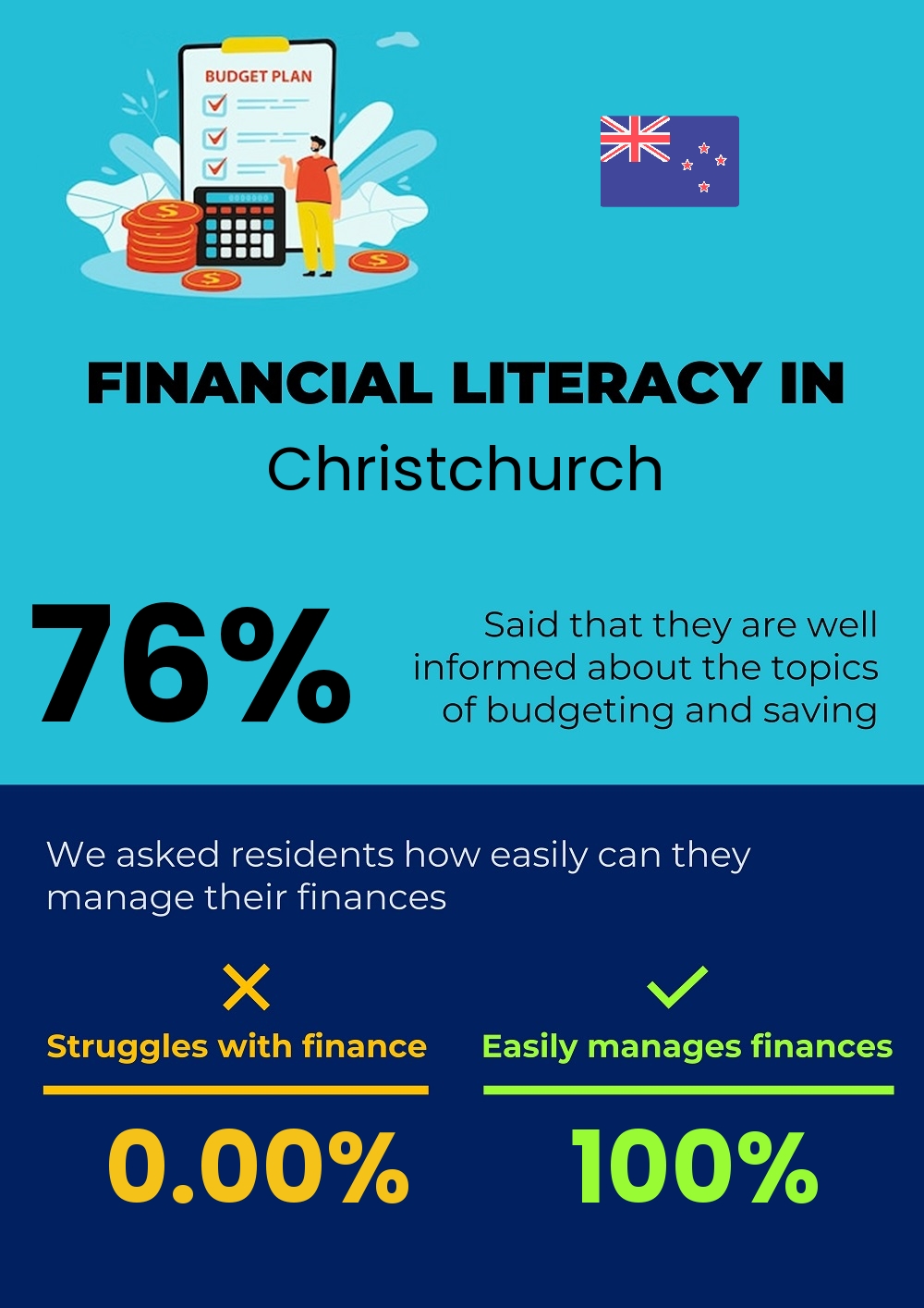 Financial literacy and difficulty in budgeting and financial planning in Christchurch