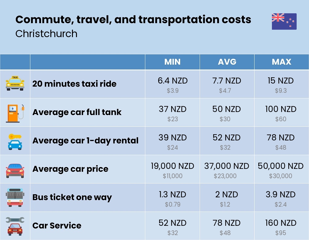 Chart showing the prices and cost of commute, travel, and transportation in Christchurch