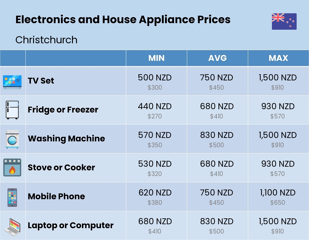 Chart showing the prices and cost of electronic devices and appliances in Christchurch