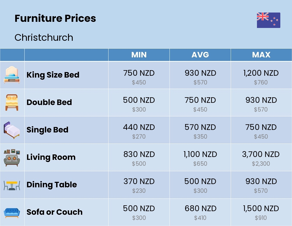 Chart showing the prices and cost of furniture in Christchurch