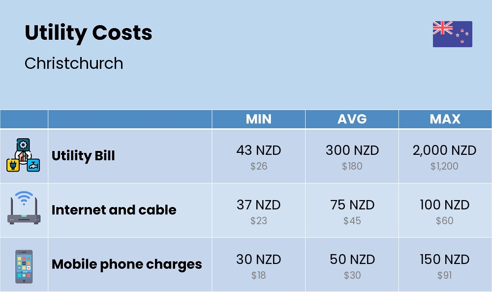 Chart showing the prices and cost of utility, energy, water, and gas for a single person in Christchurch