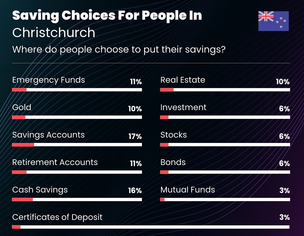 Where do couples choose to put their savings in Christchurch