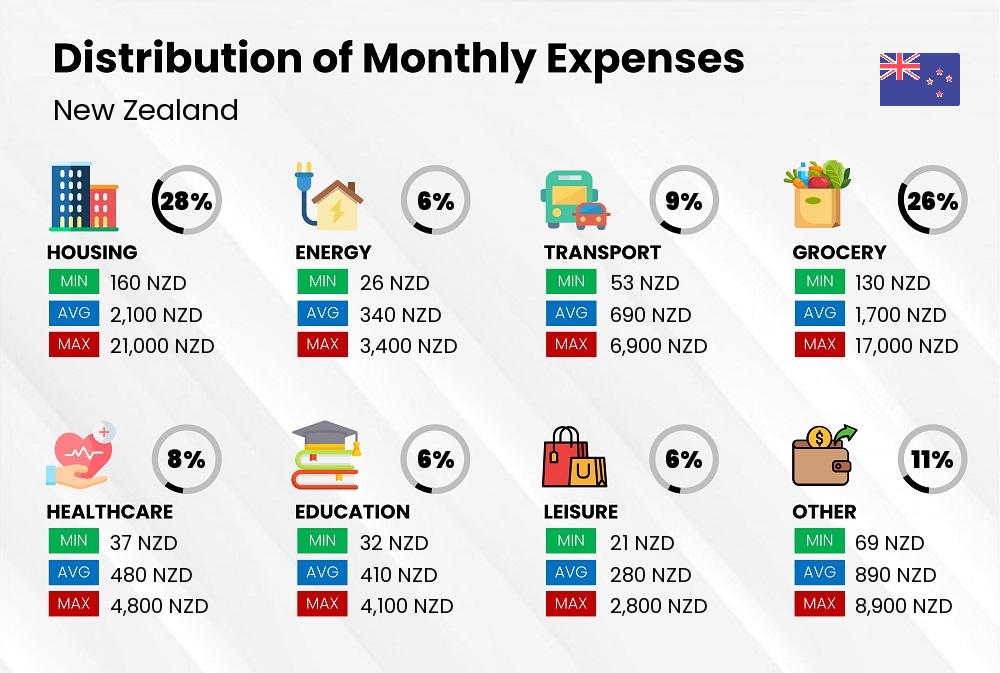 Distribution of monthly cost of living expenses in New Zealand