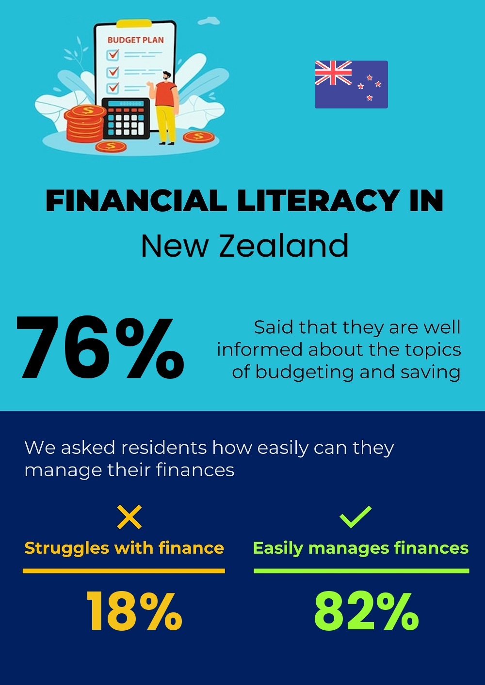 Financial literacy and difficulty in budgeting and financial planning for couples in New Zealand