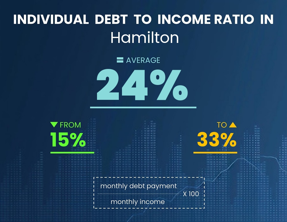 Chart showing debt-to-income ratio in Hamilton