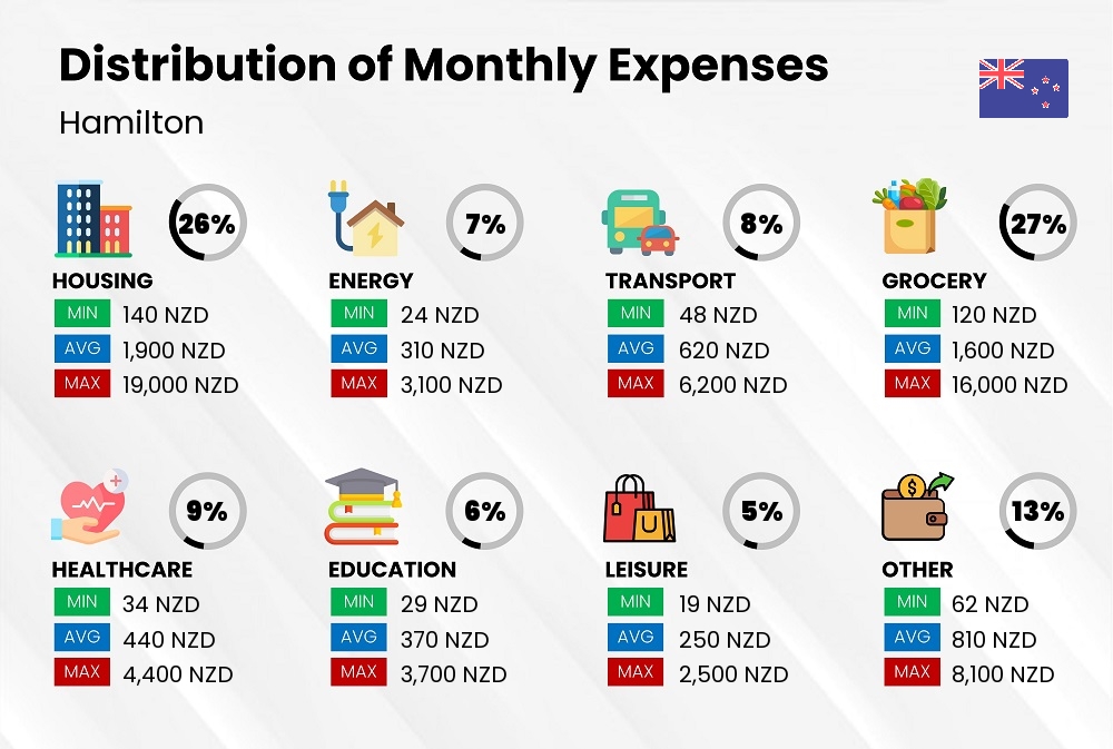 Distribution of monthly cost of living expenses in Hamilton