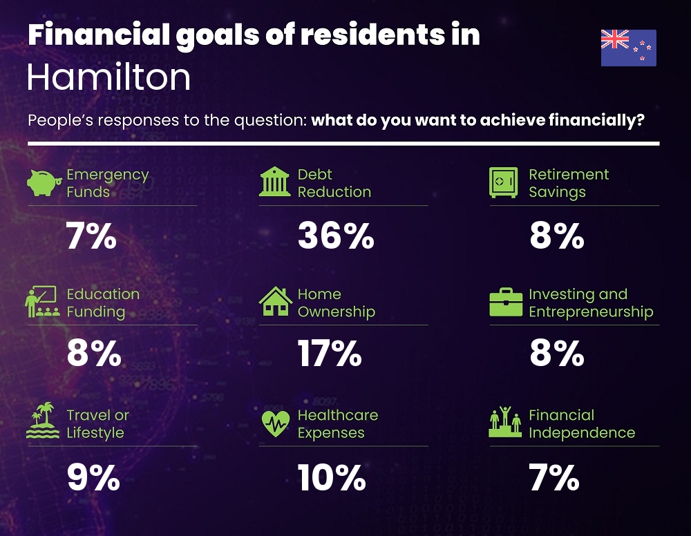 Financial goals and targets of people living in Hamilton