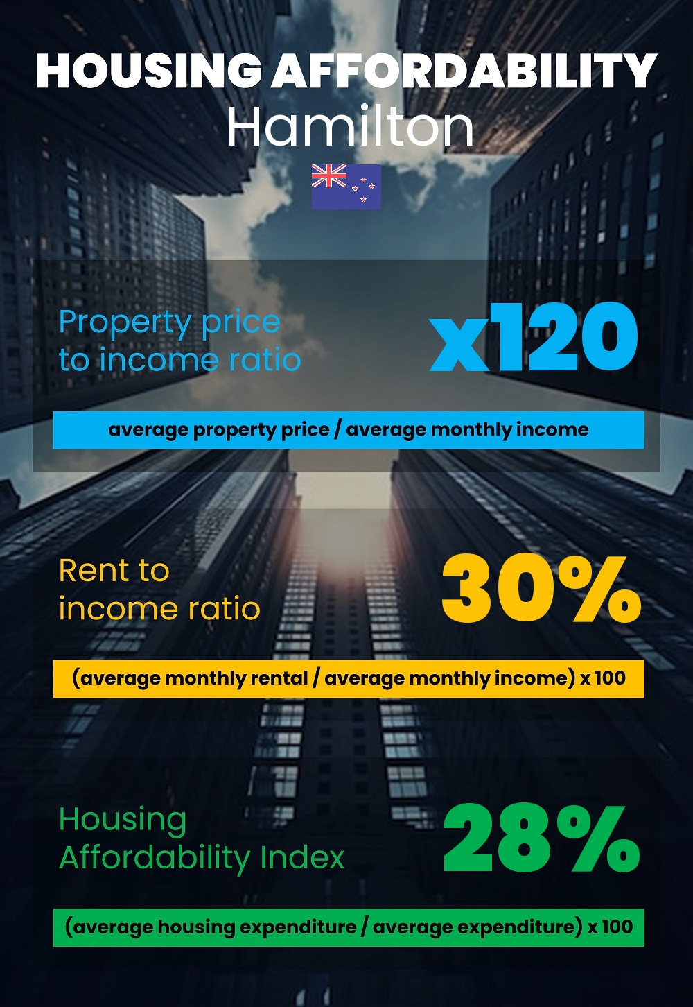 Housing and accommodation affordability, property price to income ratio, rent to income ratio, and housing affordability index chart in Hamilton