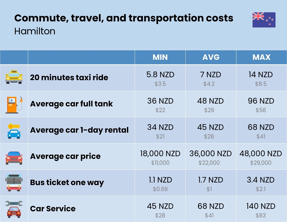 Chart showing the prices and cost of commute, travel, and transportation in Hamilton