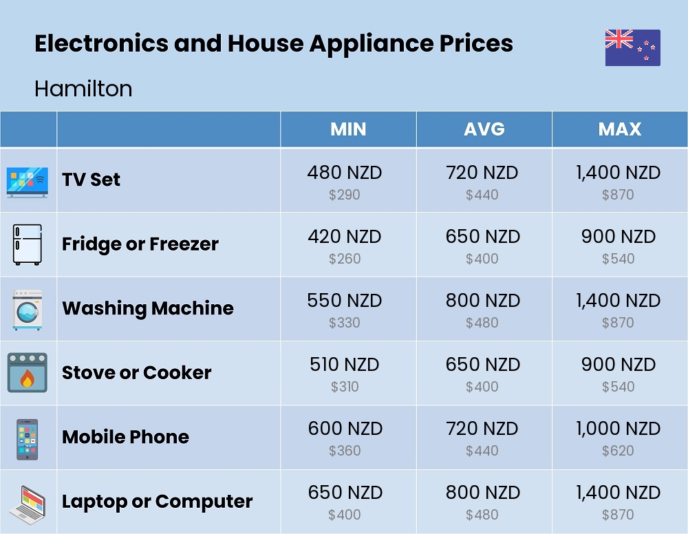 Chart showing the prices and cost of electronic devices and appliances in Hamilton