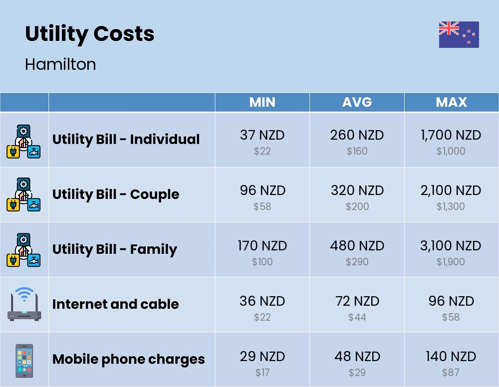 Chart showing the prices and cost of utility, energy, water, and gas for a family in Hamilton