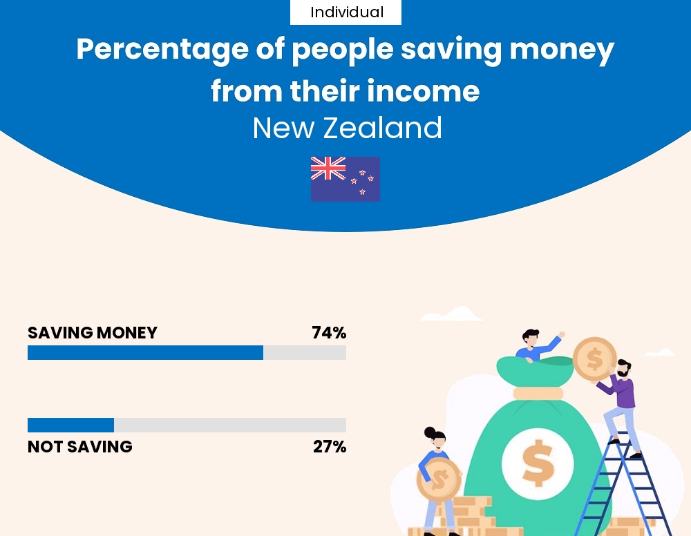 Percentage of individuals who manage to save money from their income every month in New Zealand