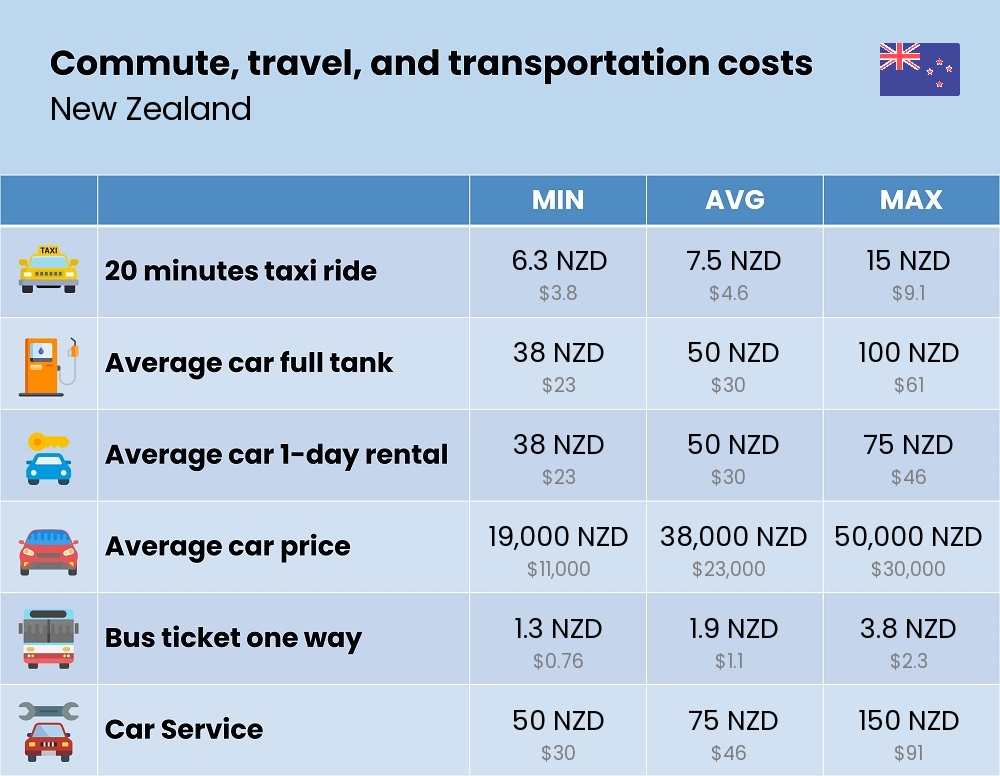 Chart showing the prices and cost of commute, travel, and transportation in New Zealand