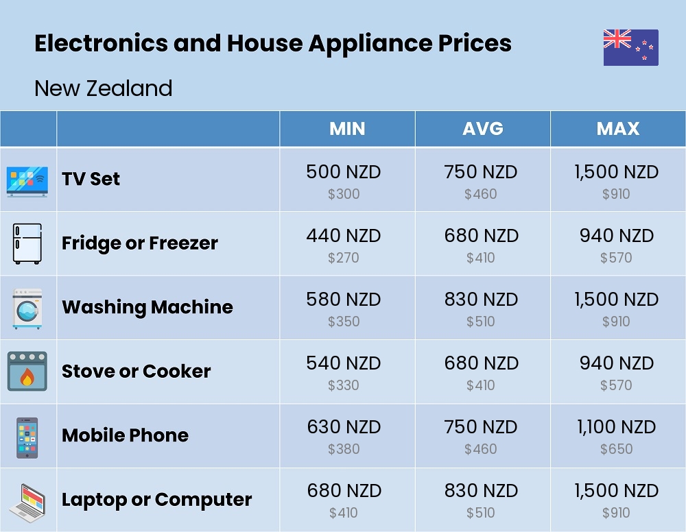 Chart showing the prices and cost of electronic devices and appliances in New Zealand