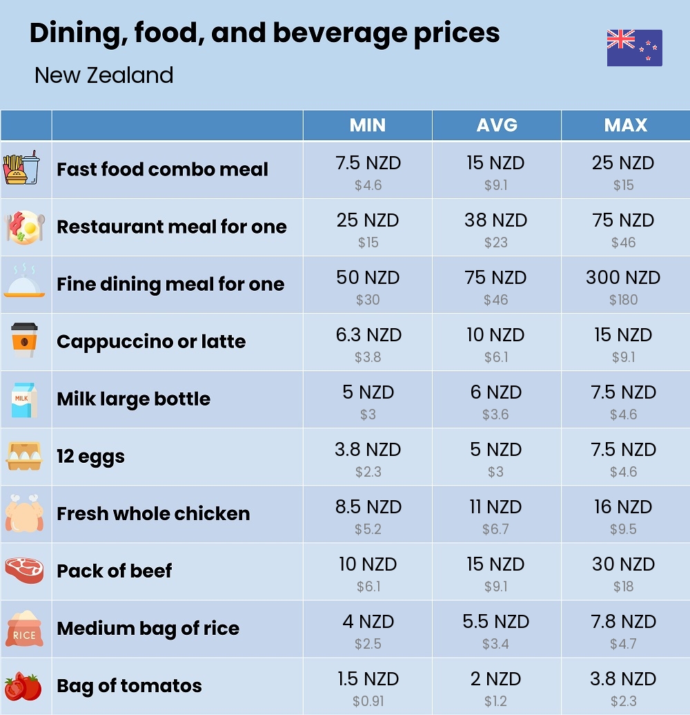 Chart showing the prices and cost of grocery, food, restaurant meals, market, and beverages in New Zealand