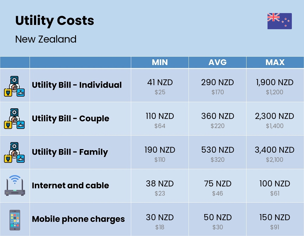 Chart showing the prices and cost of utility, energy, water, and gas for a family in New Zealand