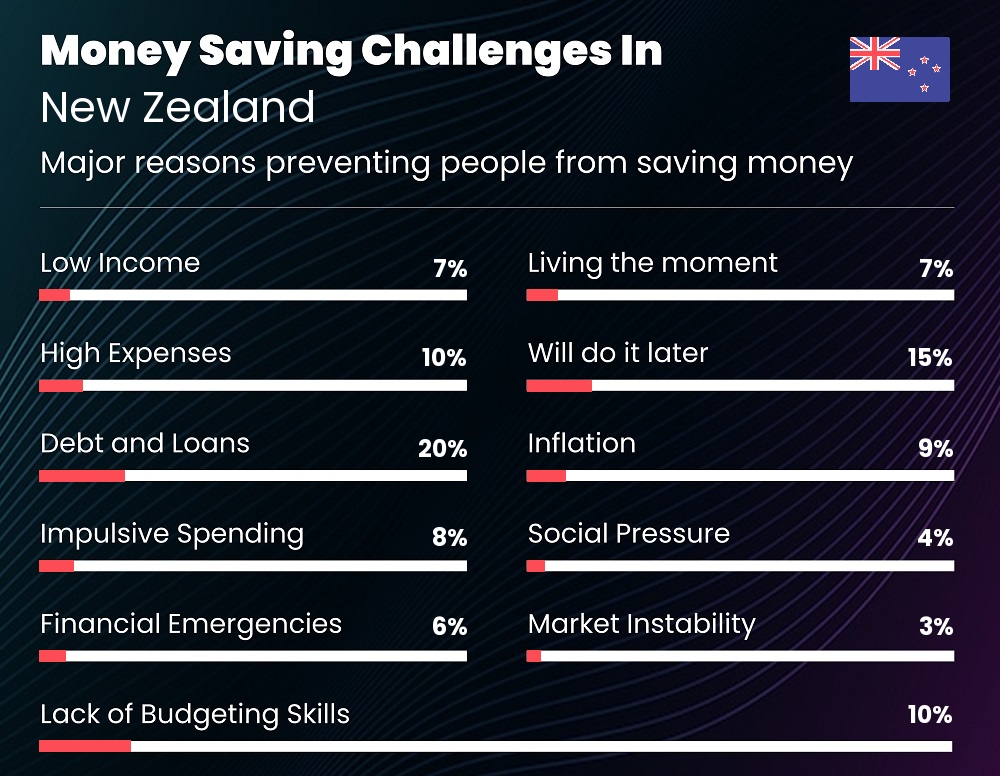 Reasons that make it difficult for couples to save money in New Zealand