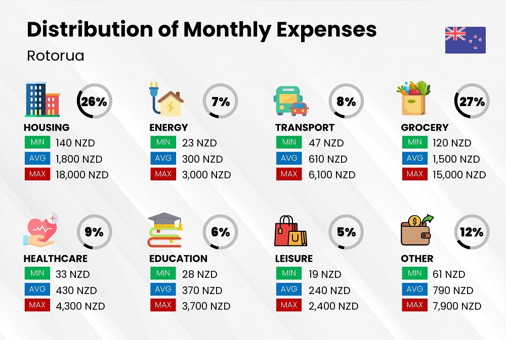 Distribution of monthly cost of living expenses in Rotorua