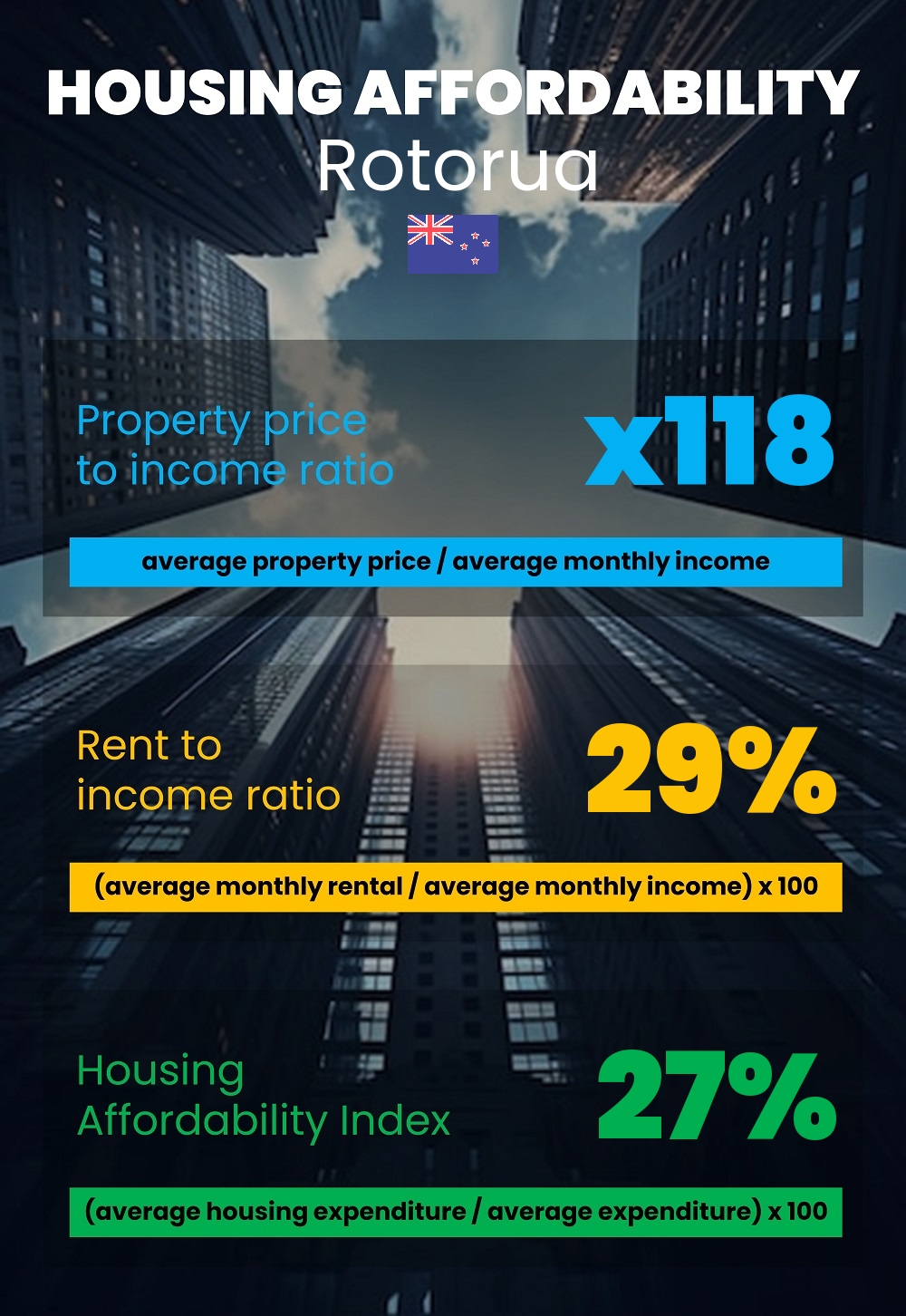 Housing and accommodation affordability, property price to income ratio, rent to income ratio, and housing affordability index chart in Rotorua