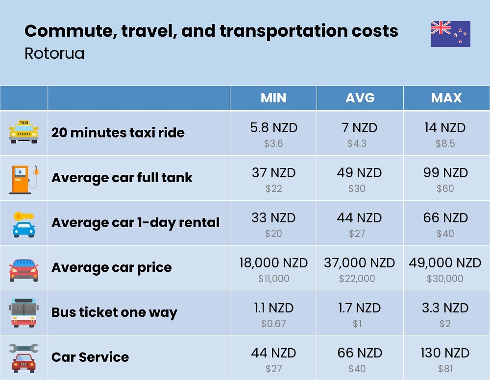 Chart showing the prices and cost of commute, travel, and transportation in Rotorua