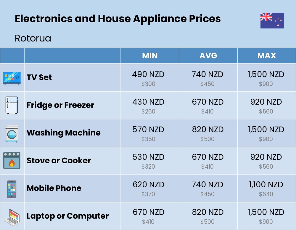 Chart showing the prices and cost of electronic devices and appliances in Rotorua