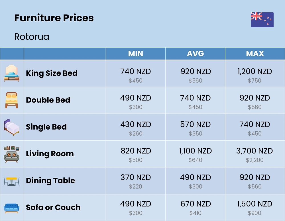 Chart showing the prices and cost of furniture in Rotorua