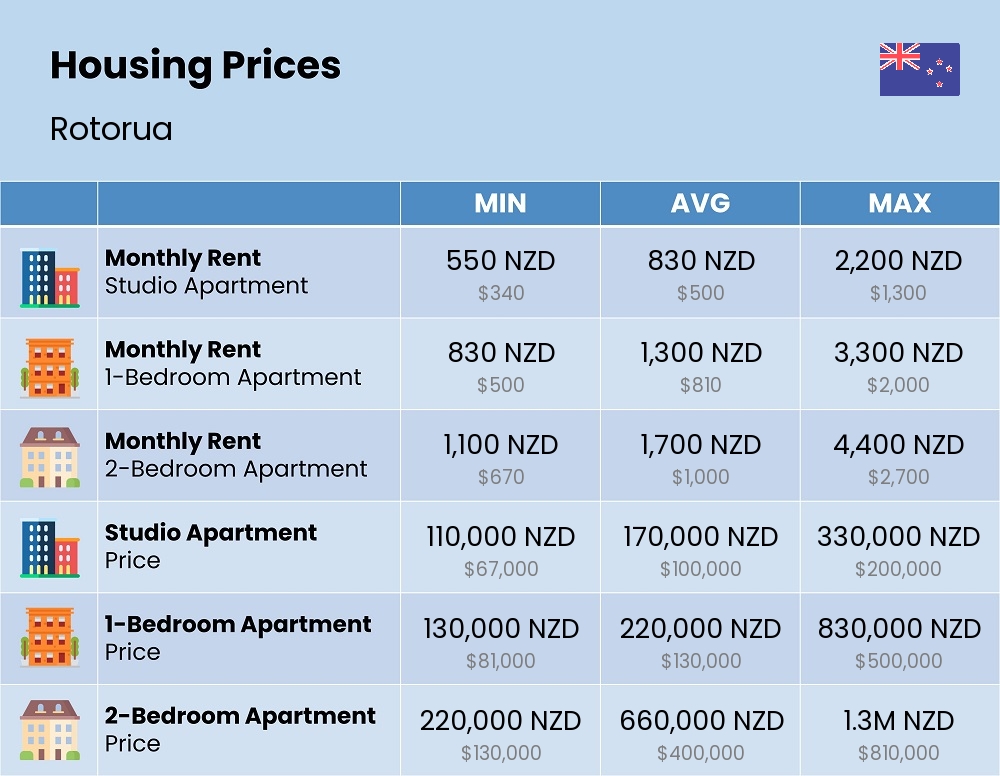 Chart showing the prices and cost of housing, accommodation, and rent in Rotorua