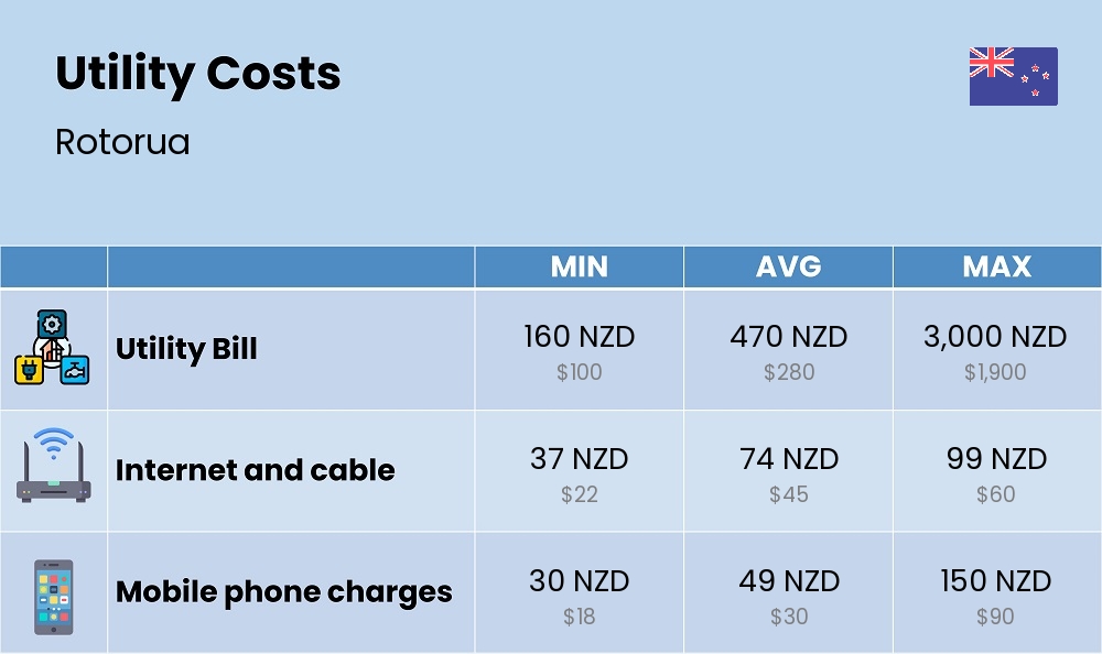 Chart showing the prices and cost of utility, energy, water, and gas in Rotorua