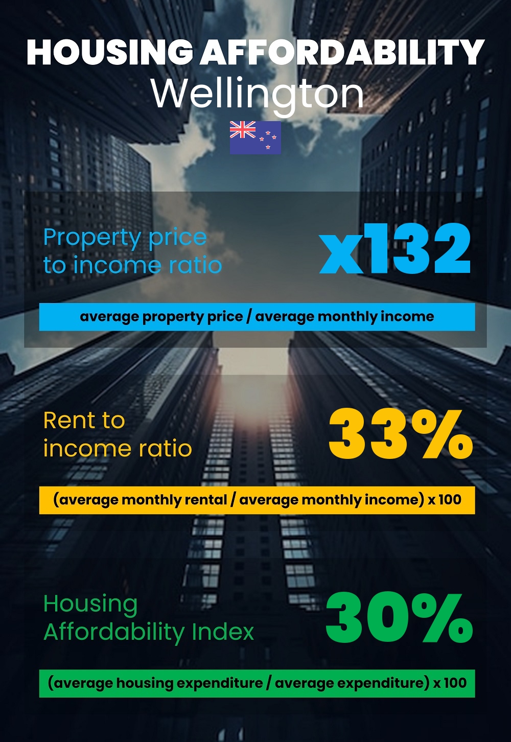 Housing and accommodation affordability, property price to income ratio, rent to income ratio, and housing affordability index chart in Wellington