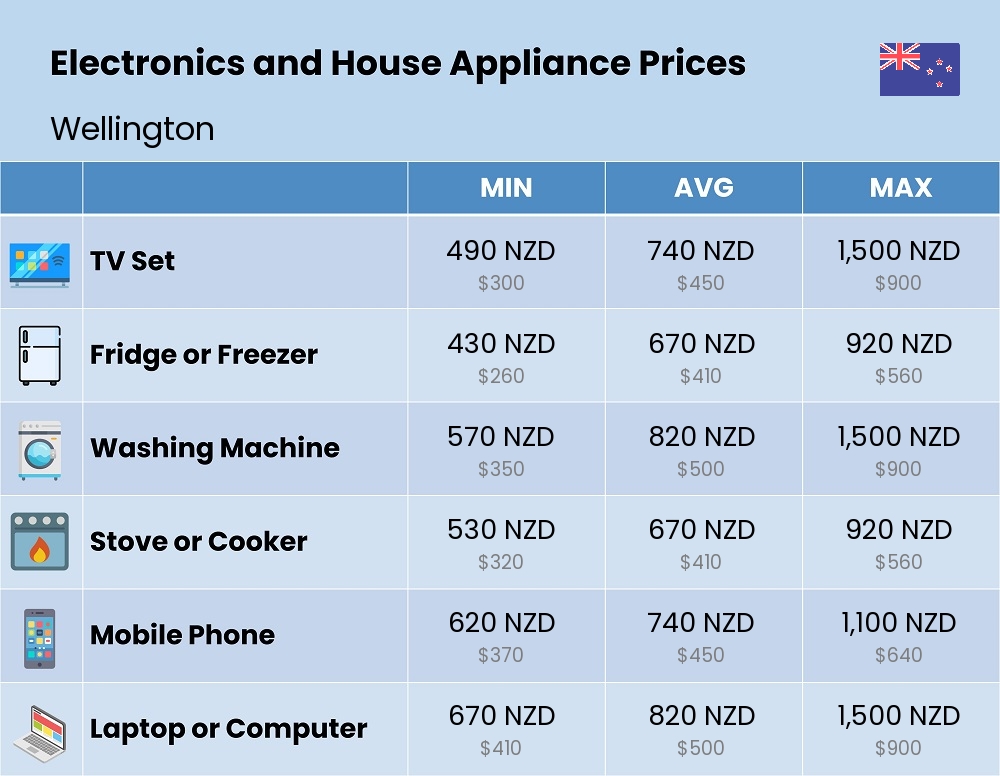 Chart showing the prices and cost of electronic devices and appliances in Wellington