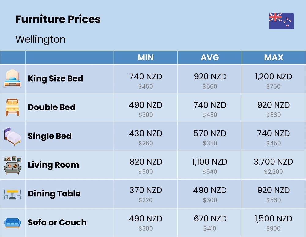 Chart showing the prices and cost of furniture in Wellington