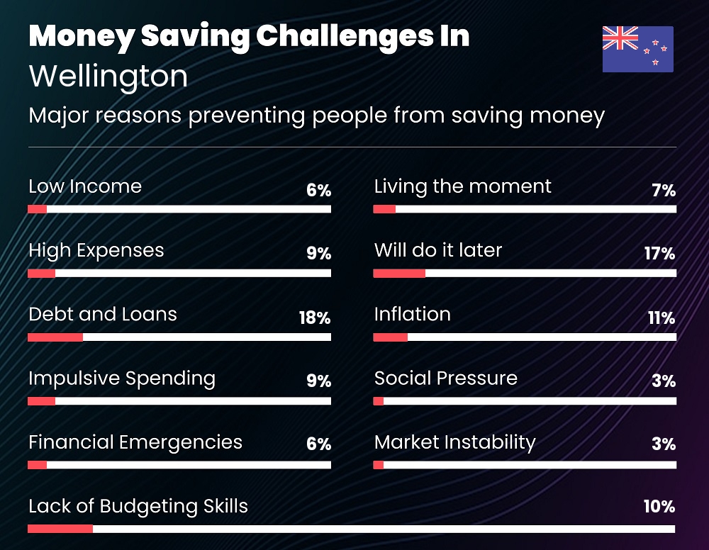 Reasons that make it difficult for couples to save money in Wellington