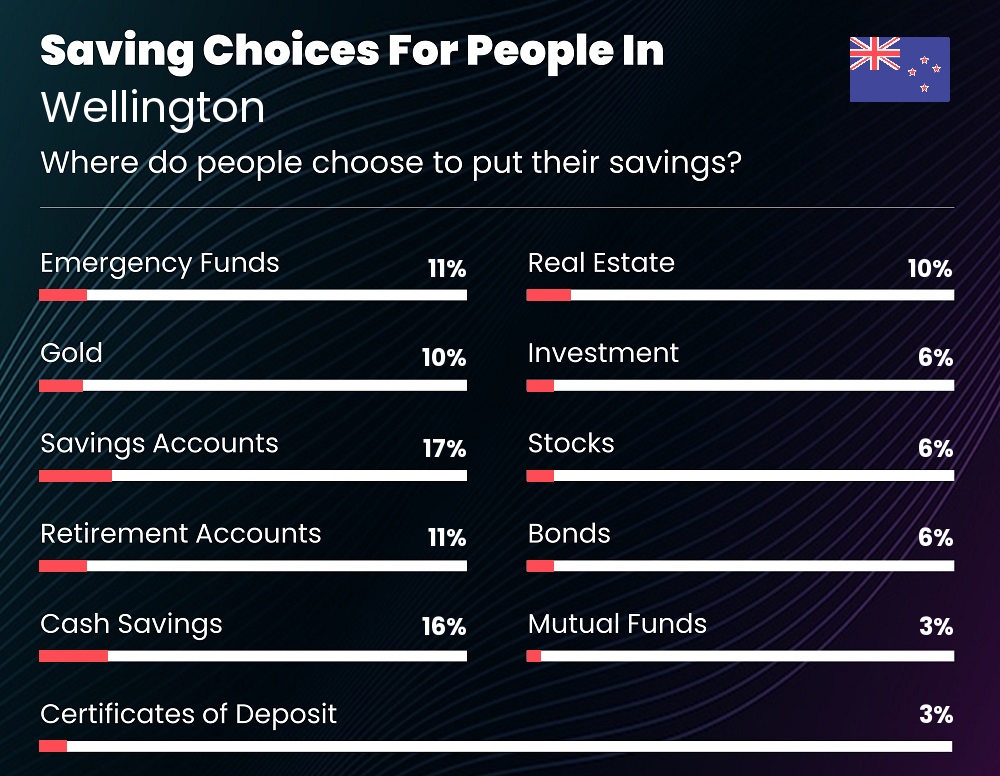 Where do people choose to put their savings in Wellington