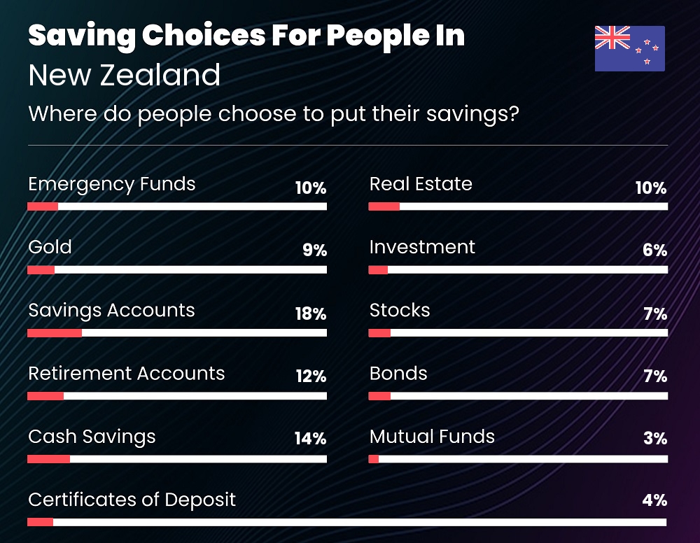 Where do people choose to put their savings in New Zealand