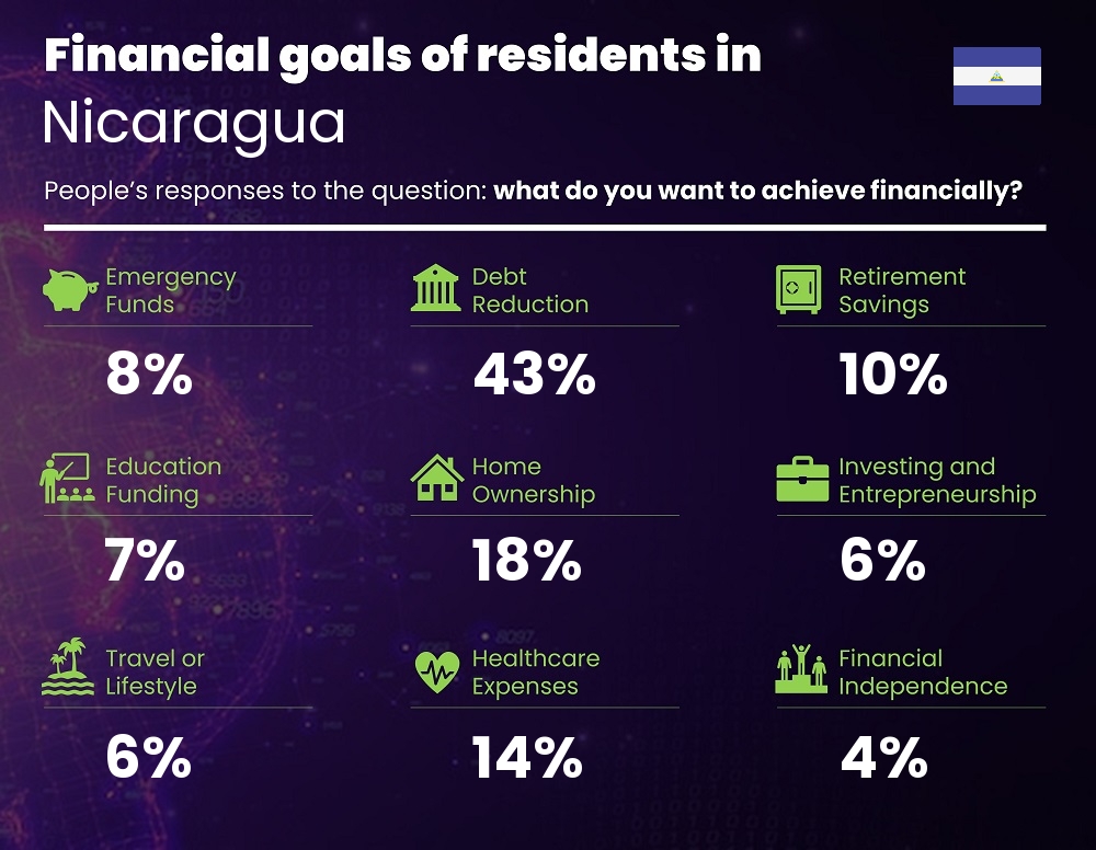 Financial goals and targets of couples living in Nicaragua