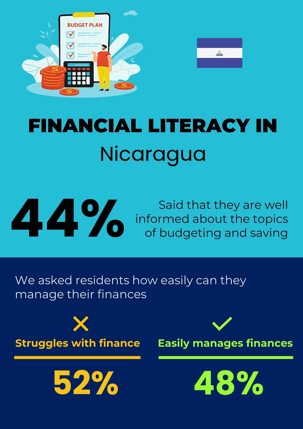 Financial literacy and difficulty in budgeting and financial planning in Nicaragua