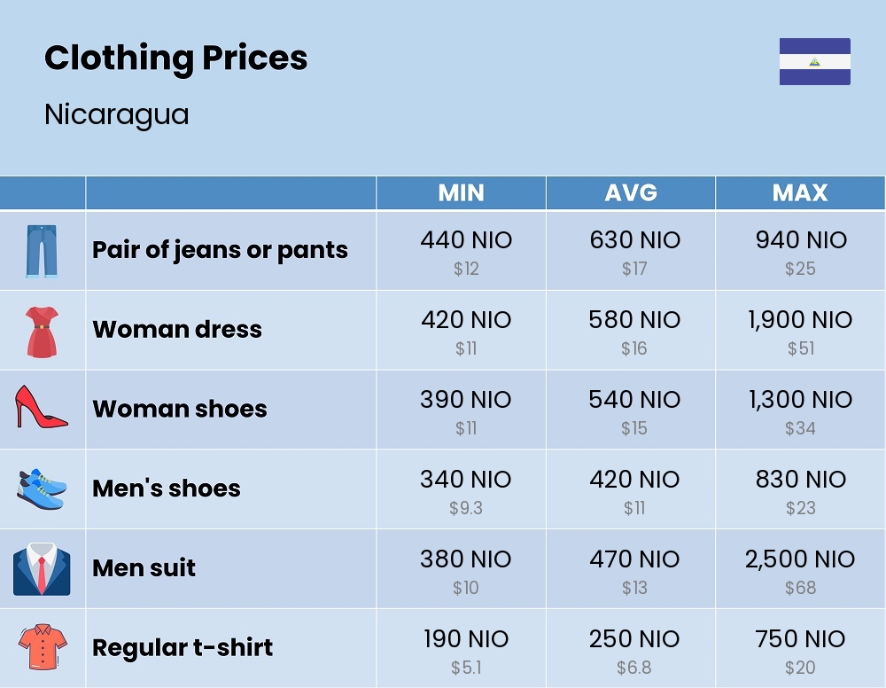 Chart showing the prices and cost of clothing and accessories in Nicaragua