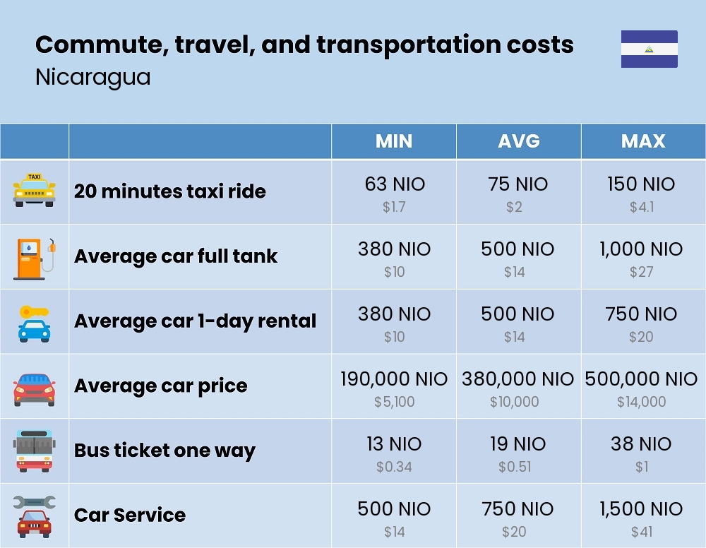 Chart showing the prices and cost of commute, travel, and transportation in Nicaragua