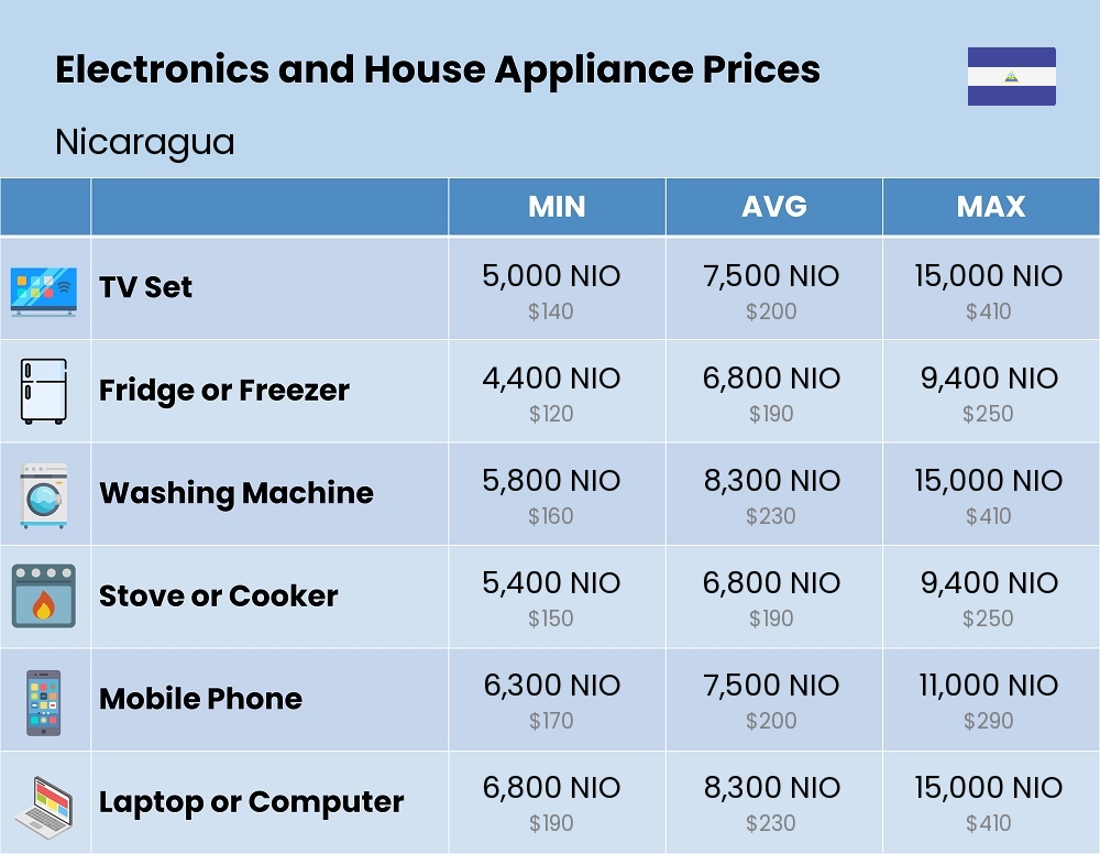 Chart showing the prices and cost of electronic devices and appliances in Nicaragua