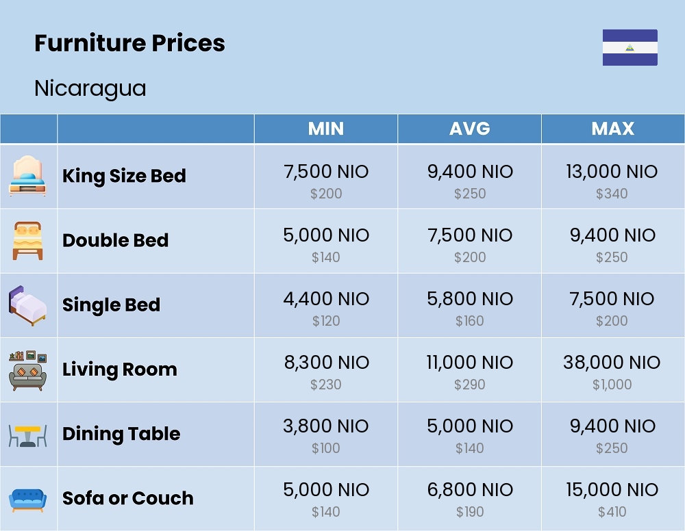 Chart showing the prices and cost of furniture in Nicaragua