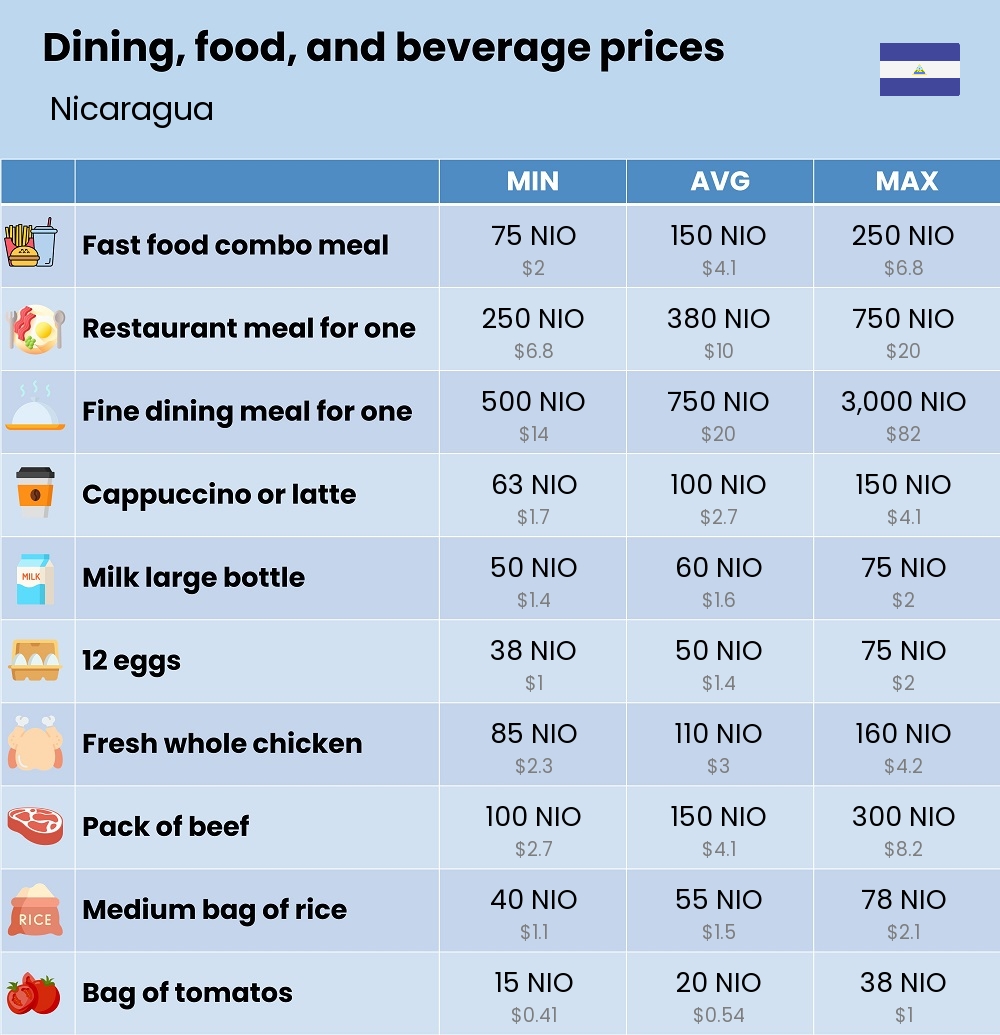 Chart showing the prices and cost of grocery, food, restaurant meals, market, and beverages in Nicaragua