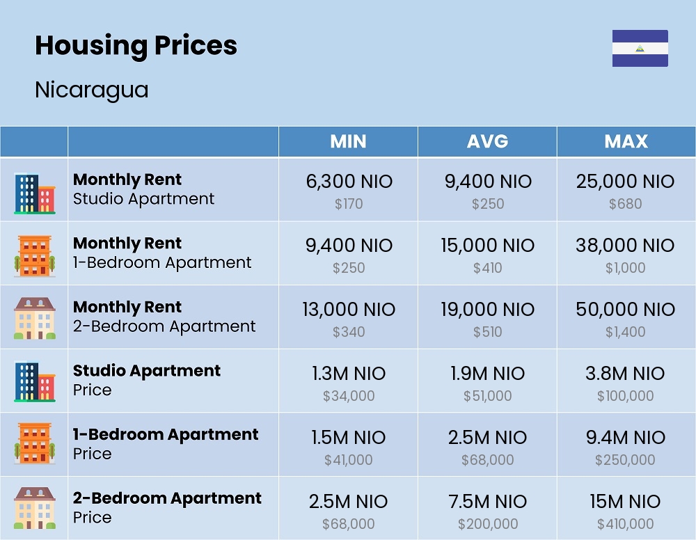 Chart showing the prices and cost of housing, accommodation, and rent in Nicaragua