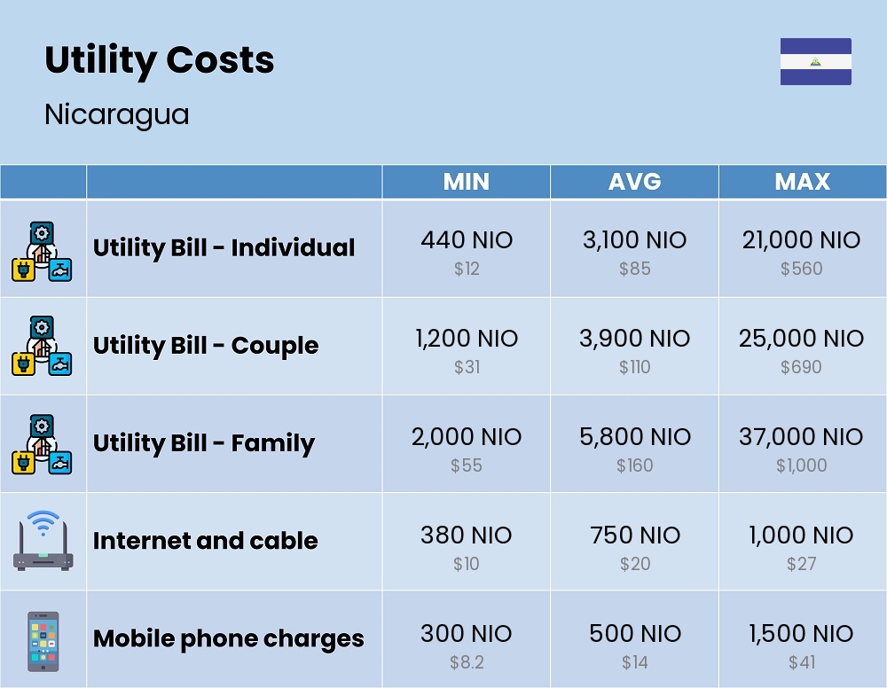 Chart showing the prices and cost of utility, energy, water, and gas for a family in Nicaragua