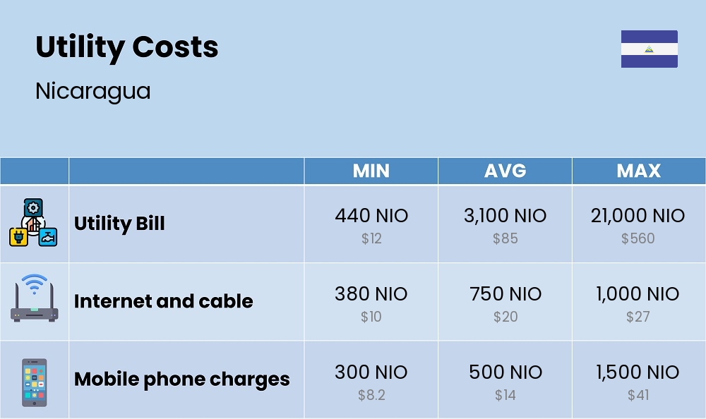 Chart showing the prices and cost of utility, energy, water, and gas for a single person in Nicaragua