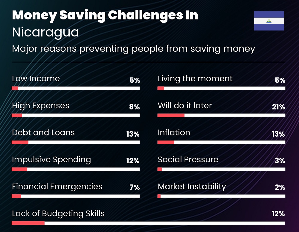 Reasons that make it difficult for people to save money in Nicaragua