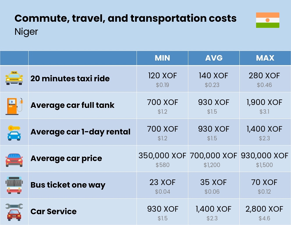 Chart showing the prices and cost of commute, travel, and transportation in Niger