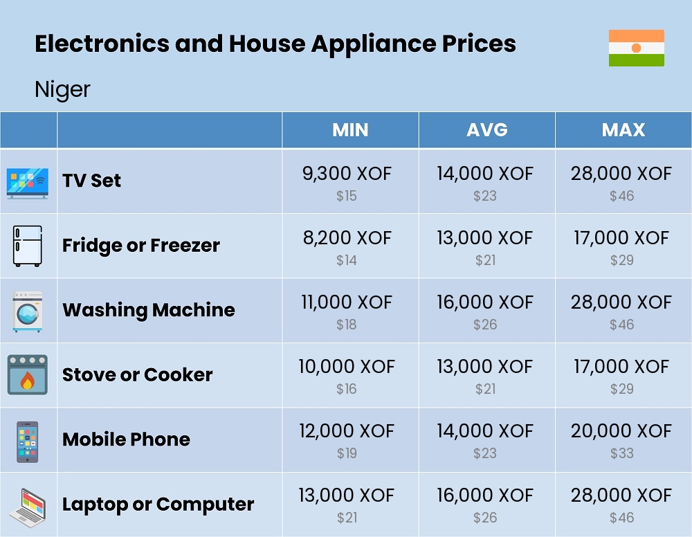 Chart showing the prices and cost of electronic devices and appliances in Niger