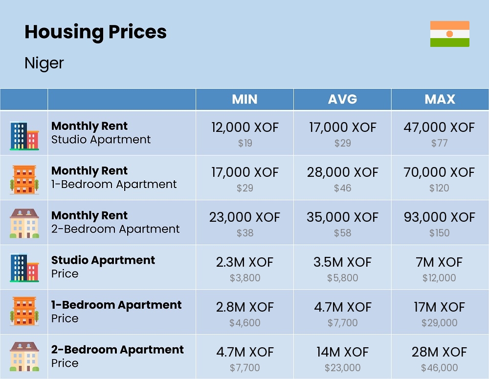 Chart showing the prices and cost of housing, accommodation, and rent in Niger