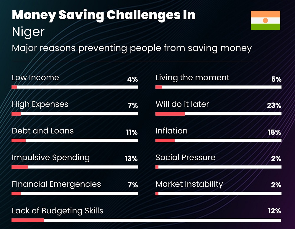 Reasons that make it difficult for families to save money in Niger